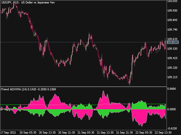 i-Trend ADXVMA Indicator for MT5