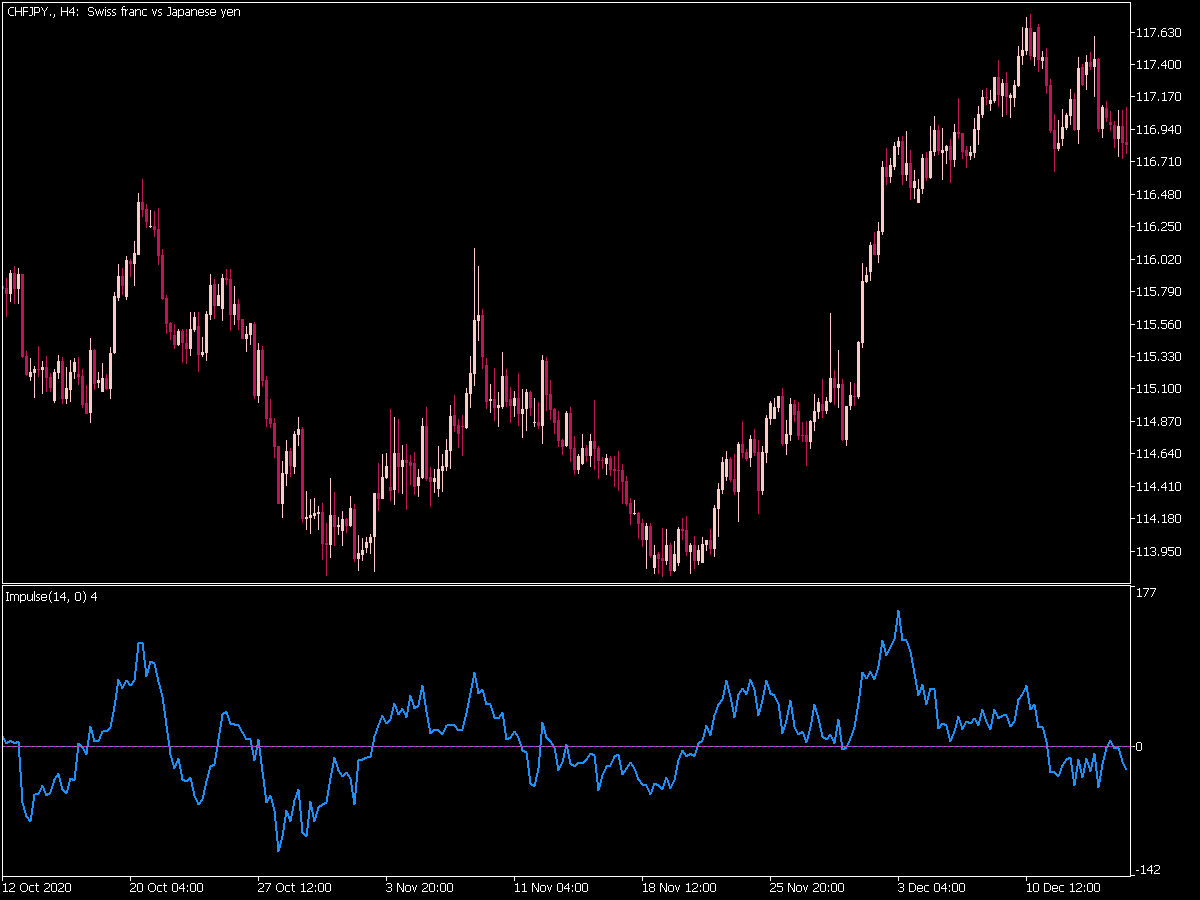 Impulse Indicator for MT5