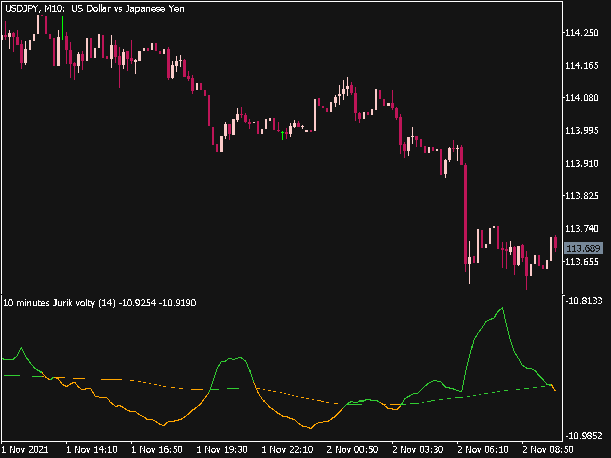 Jurik Volty MTF Indicator for MT5