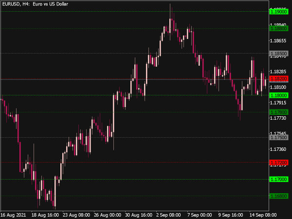 Key Levels Indicator for MT5