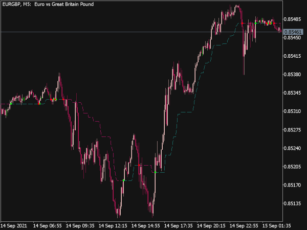 Kolier SuperTrend Indicator for MT5