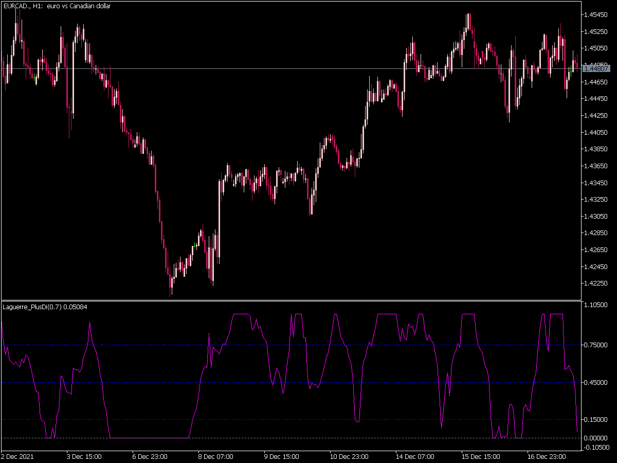 Laguerre Indicator for MT5