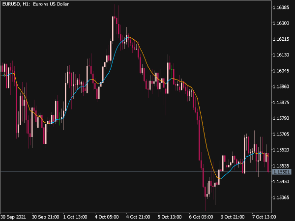 Linear Weighted Moving Average (LWMA) for MT5