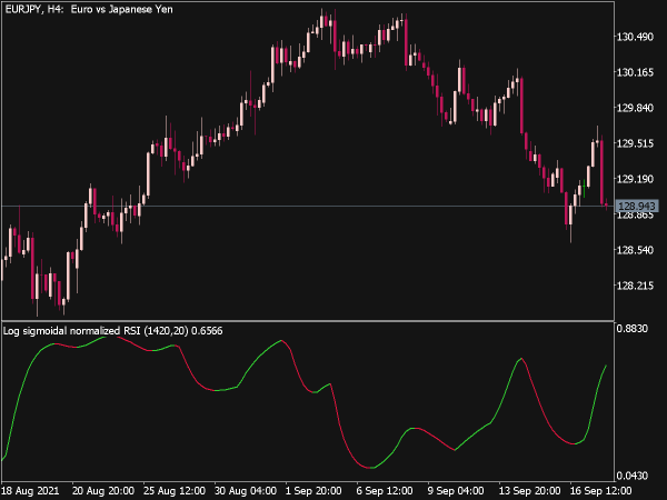 Log Sigmoidal Normalized RSI for MT5