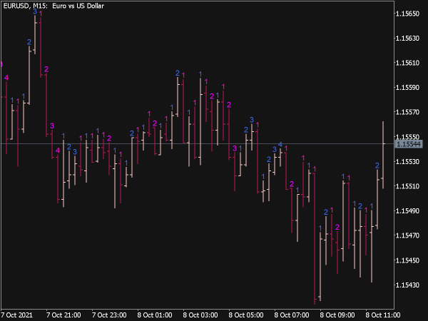 M-Candle Row Indicator for MT5