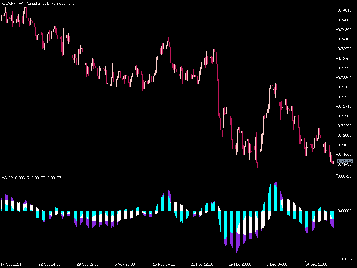 Three Moving Averages Convergence/Divergence for MT5