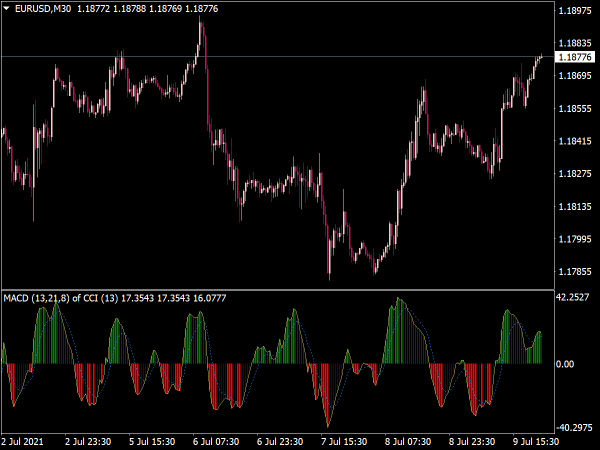 MACD 10 Types MTF Alert Indicator