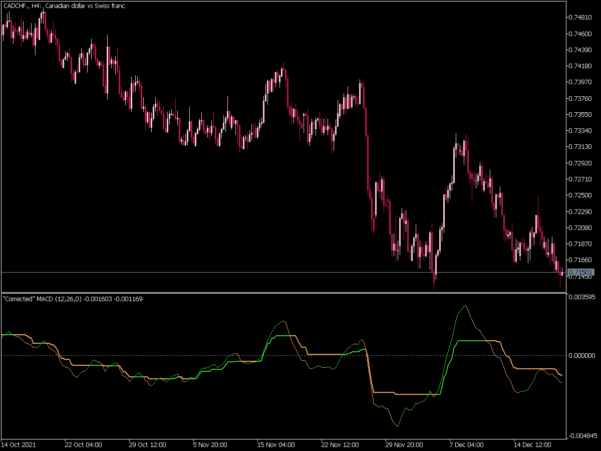 MACD CA Indicator for MT5