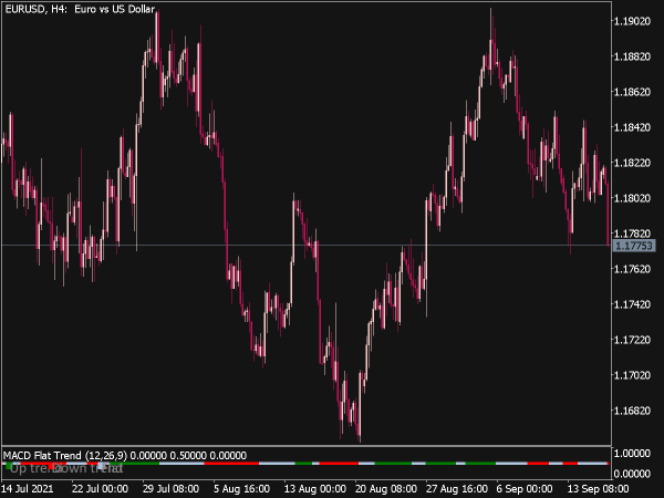MACD Flat Trend Indicator for MT5