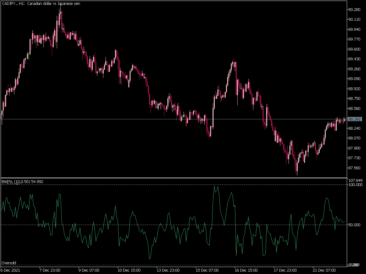 Moving Average Envelopes Percentage (MAE%) for MT5