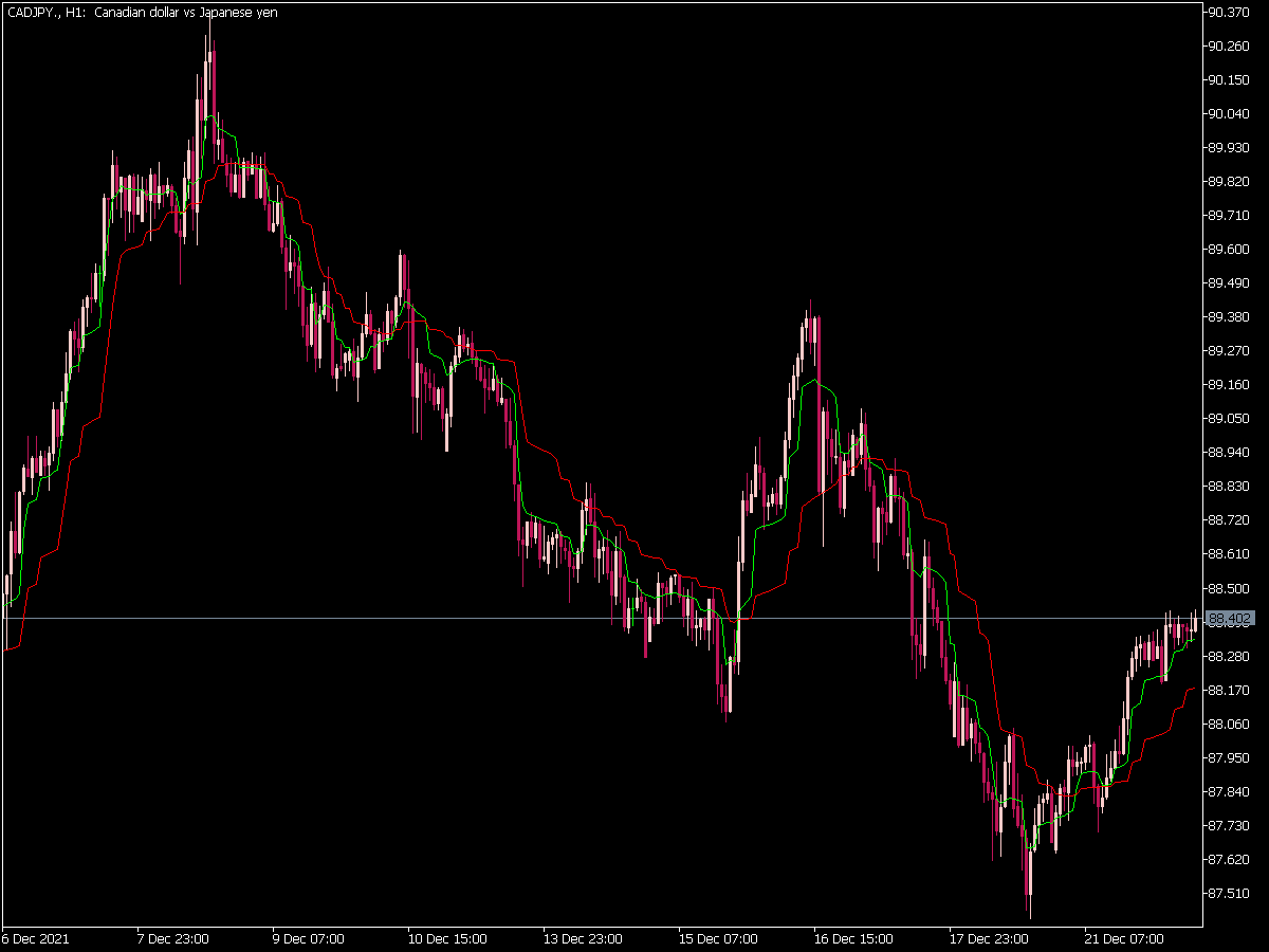 MAMA Optim Indicator for MT5