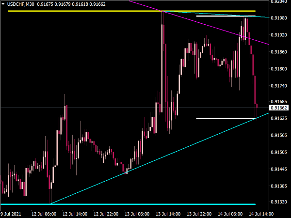 Max Min Trend Lines Indicator for MT4