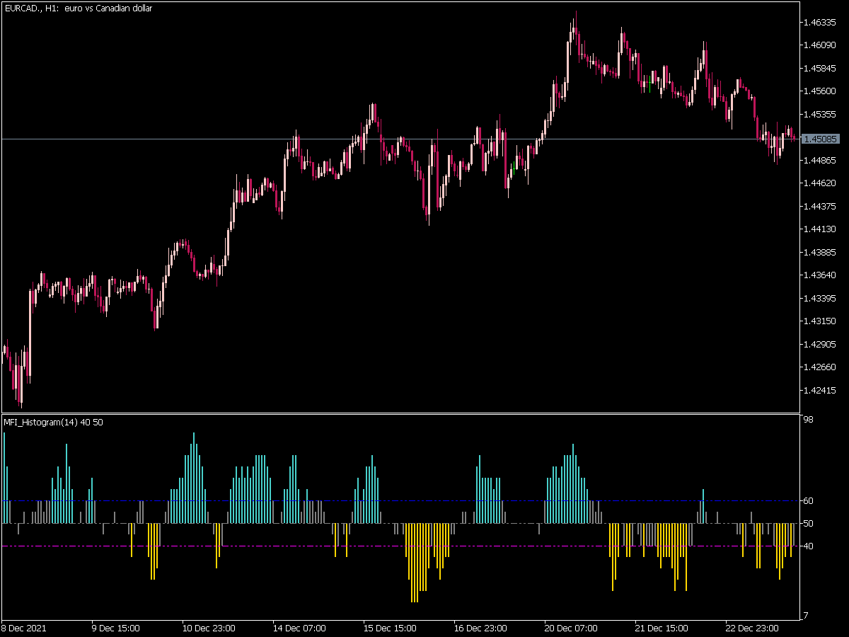 Mfi Histogram Round