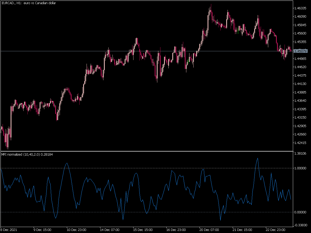 Mfi Normalized