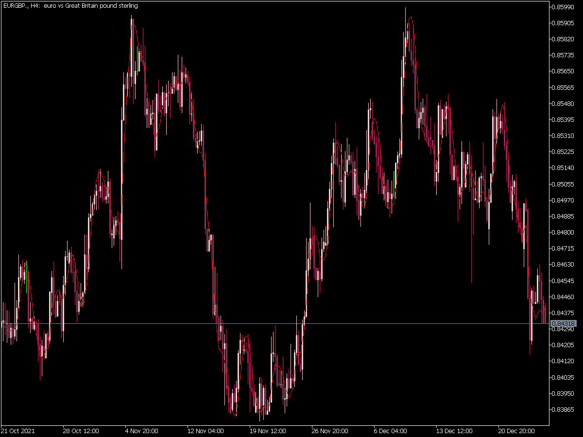 Modified Moving Average