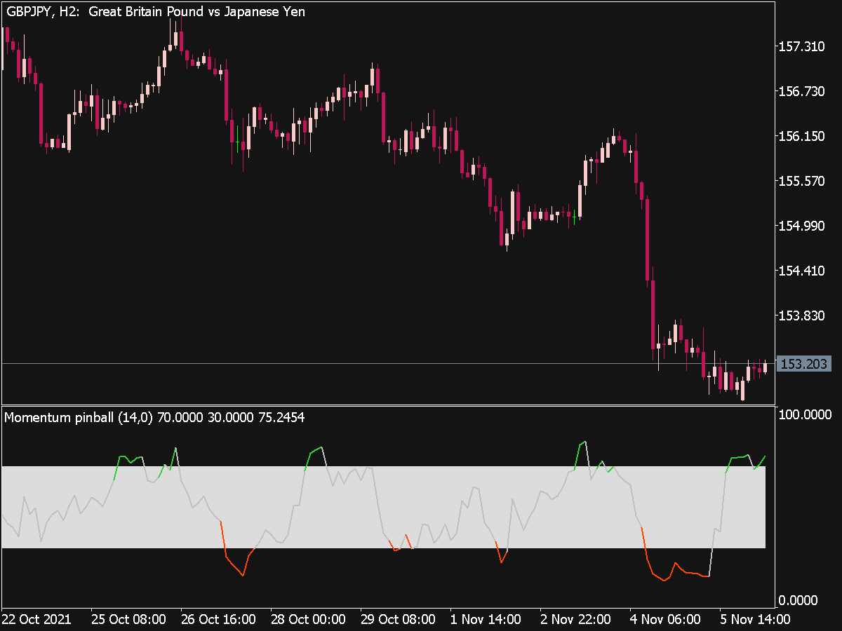 Momentum Pinball Indicator for MT5