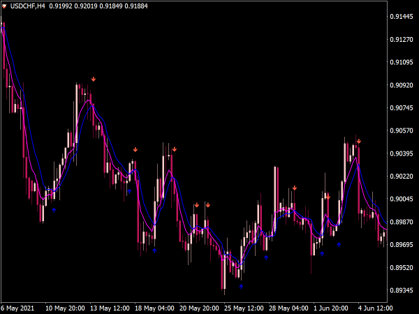 Moving Average Signal Indicator for MT4