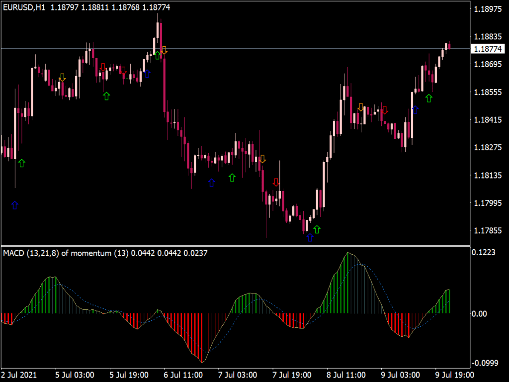 10 Types of MACD MTF Alert Arrow Indicator » Top Free MT4 ...