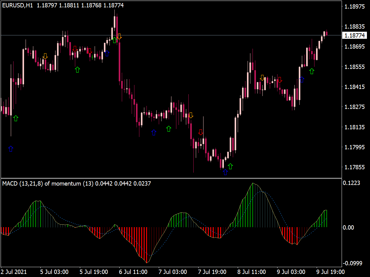 forex macd indicator with alert