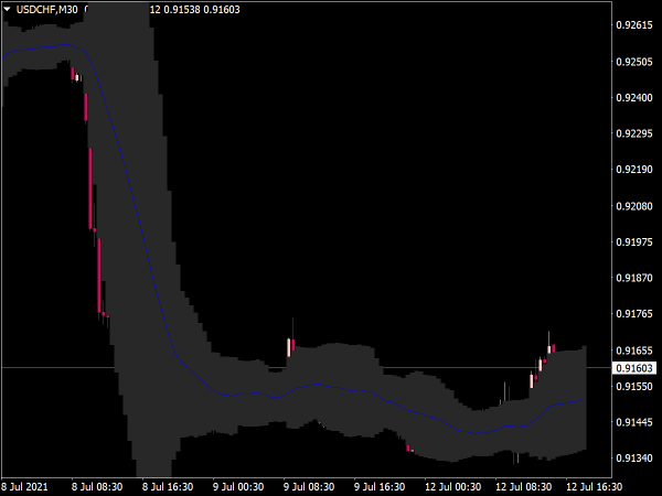 Bollinger Bands (BB) Cloud Indicator for MT4