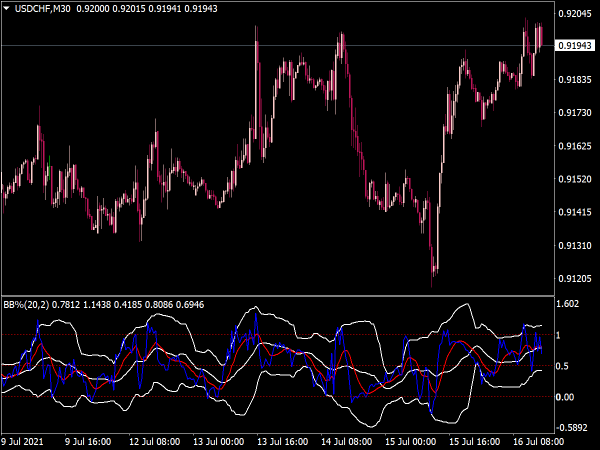 Bollinger Bands (BB Separate Window) for MT4