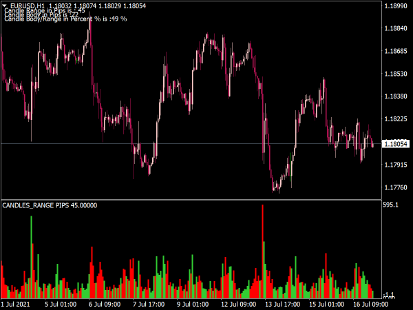 Candle Range Indicator for MT4