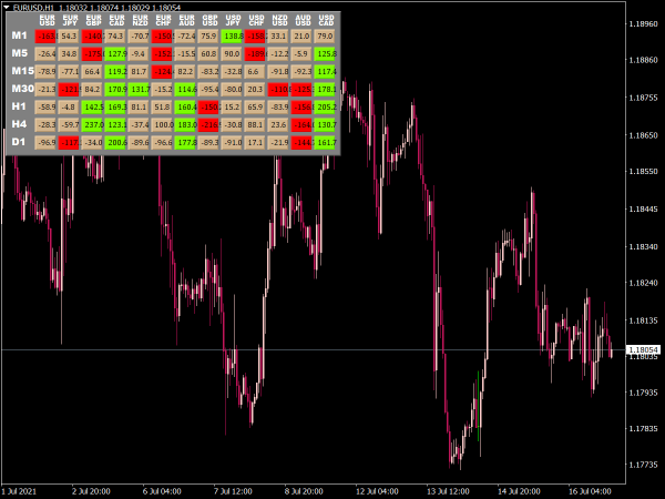 CCI Dashboard Indicator for MT4