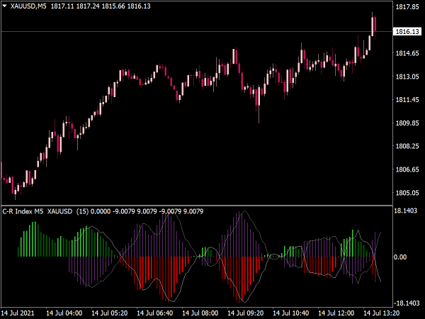 CCI RSI Index Indicator