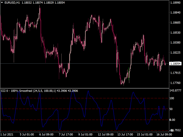 CCI Smoothed Indicator for MT4