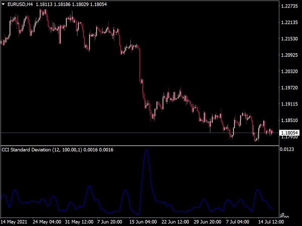 CCI Standard Deviation Indicator for MT4