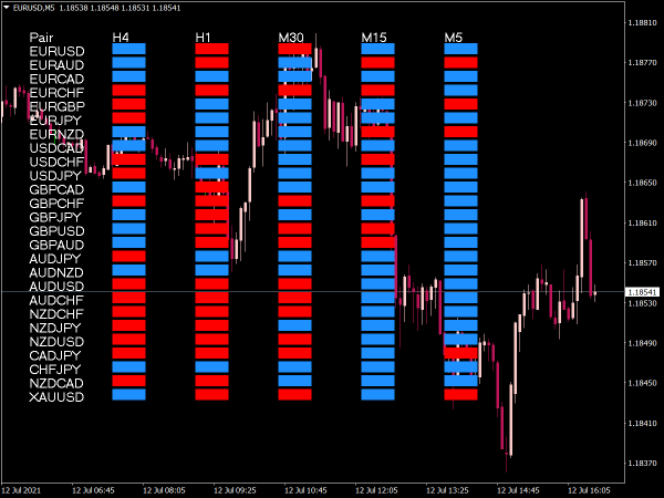 Currency Screener Indicator