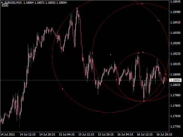 Draw Circle Indicator for MT4