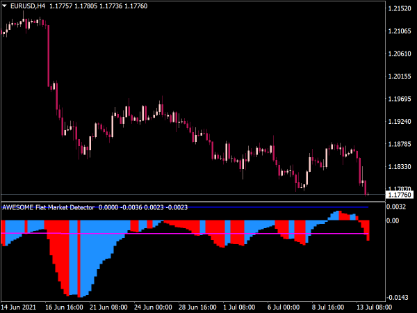 Flat Market Indicator for MT4