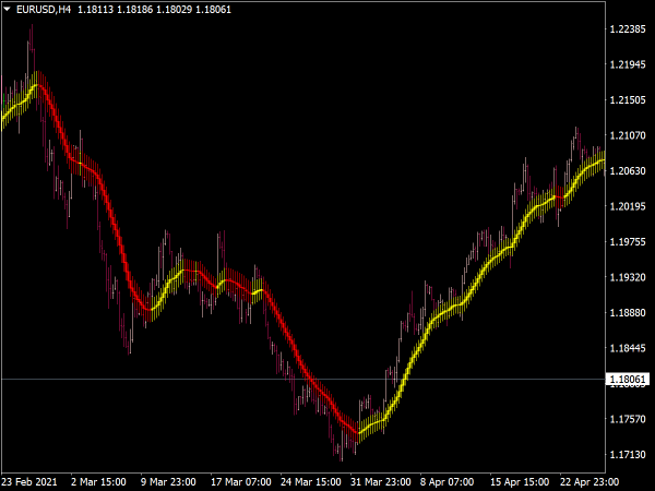 MA MTF Candle Indicator