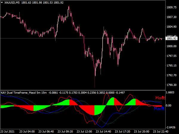 MACD Dual Time Frame Arrows Indicator