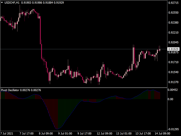 Pivot Oscillator for MT4