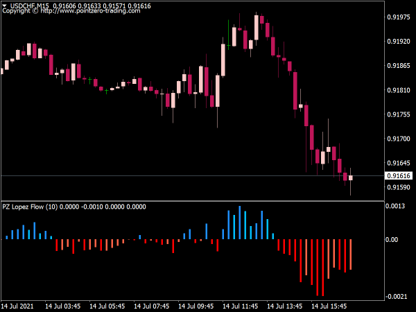 PZ Lopez Flow Indicator for MT4