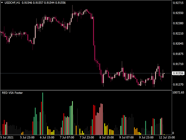 RED VSA Footer Indicator for MT4