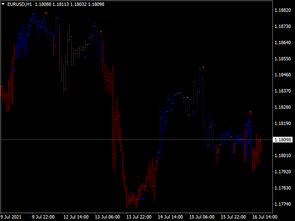 RMO Signals on Chart Indicator for MT4