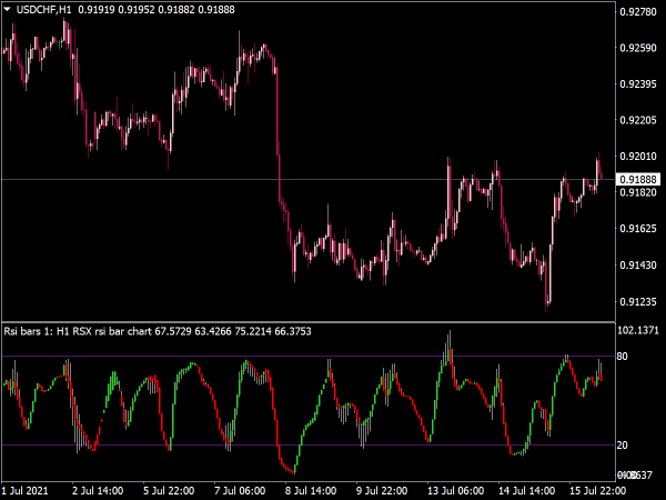 RSX RSI Bar Chart Indicator for MT4