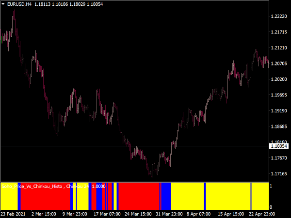 Soho Price vs Chinkou Histogram