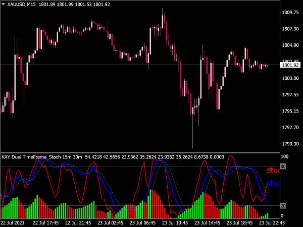 Stochastic Dual Time Frame Arrows for MT4