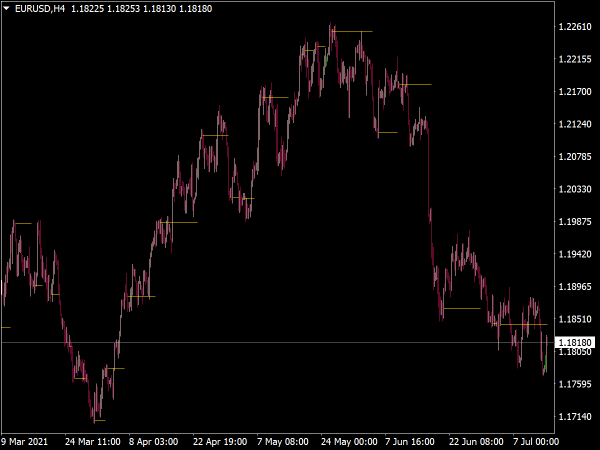 Trend Shelves Indicator for MT4