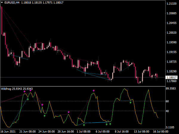 Wildhog NRP Divergence Indicator