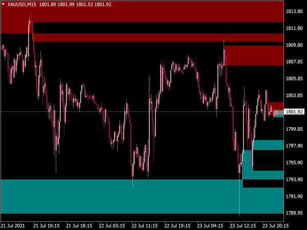WPR Up Down Levels Indicator