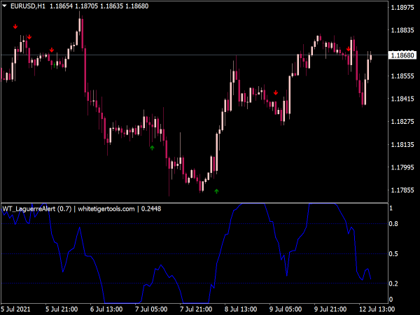 WT Laguerre Alert Indicator for MT4