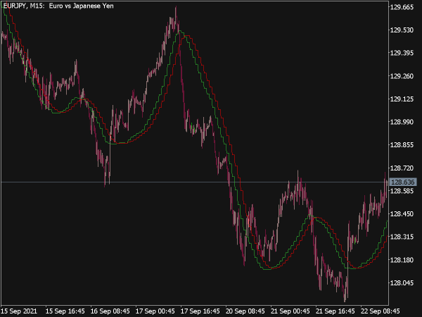 MTF LRMA Indicator