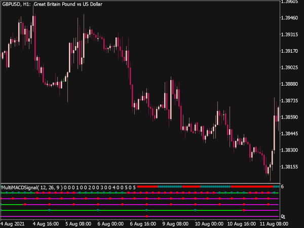 Multi MACD Signal Indicator for MT5