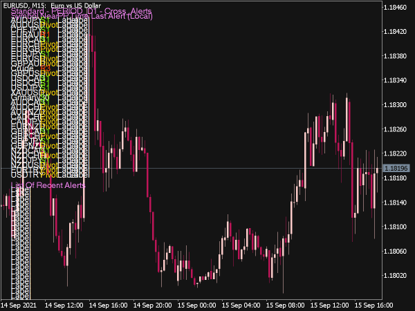 Multi Pair Pivot Point Scanner Alerts for MT5