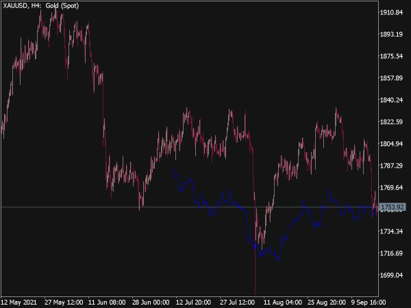 Nearest Neighbor (Prediction of Future ) for MT5